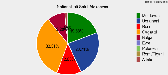 Nationalitati Satul Alexeevca